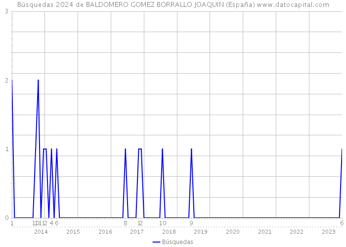 Búsquedas 2024 de BALDOMERO GOMEZ BORRALLO JOAQUIN (España) 