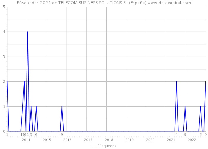 Búsquedas 2024 de TELECOM BUSINESS SOLUTIONS SL (España) 