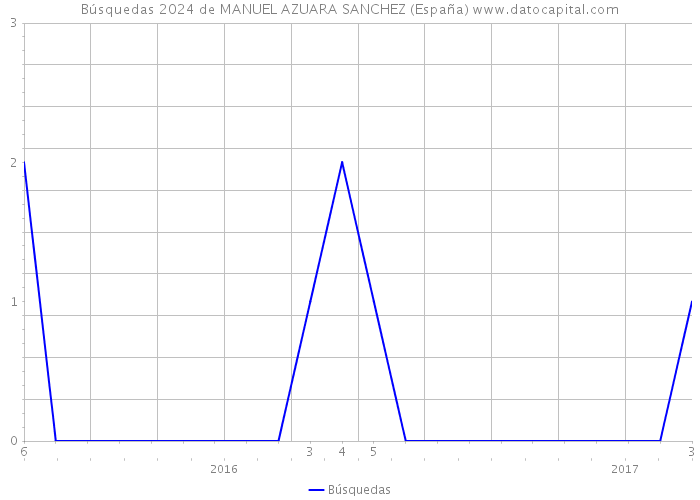 Búsquedas 2024 de MANUEL AZUARA SANCHEZ (España) 