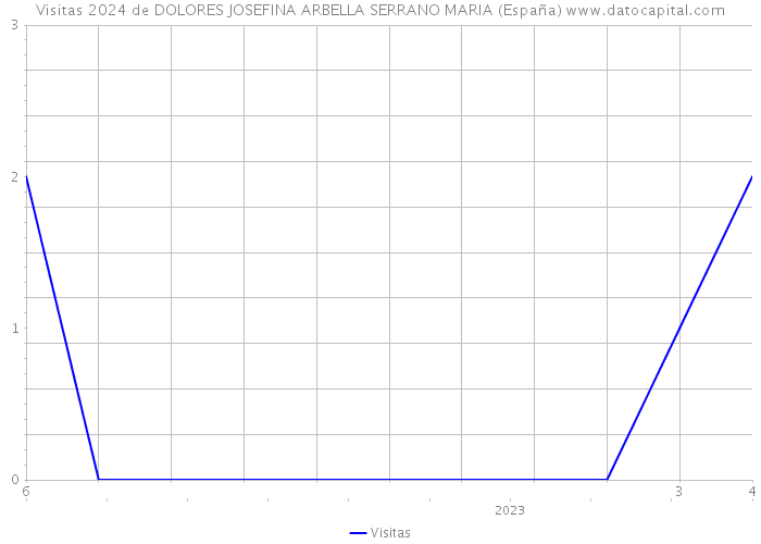 Visitas 2024 de DOLORES JOSEFINA ARBELLA SERRANO MARIA (España) 