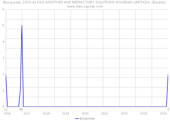 Búsquedas 2024 de KILN ADDITIVES AND REFRACTORY SOLUTIONS SOCIEDAD LIMITADA. (España) 