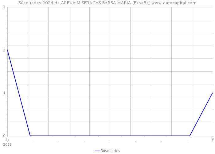 Búsquedas 2024 de ARENA MISERACHS BARBA MARIA (España) 