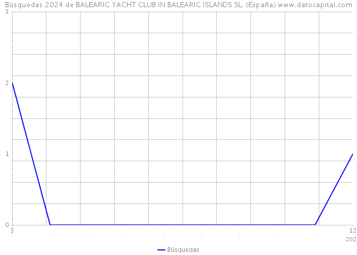 Búsquedas 2024 de BALEARIC YACHT CLUB IN BALEARIC ISLANDS SL. (España) 