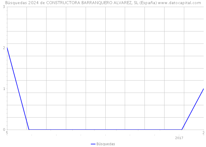 Búsquedas 2024 de CONSTRUCTORA BARRANQUERO ALVAREZ, SL (España) 