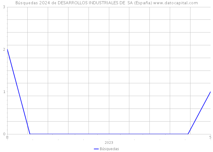 Búsquedas 2024 de DESARROLLOS INDUSTRIALES DE SA (España) 