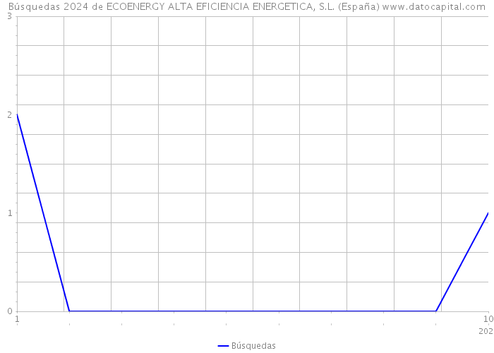 Búsquedas 2024 de ECOENERGY ALTA EFICIENCIA ENERGETICA, S.L. (España) 