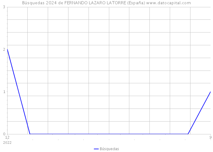Búsquedas 2024 de FERNANDO LAZARO LATORRE (España) 