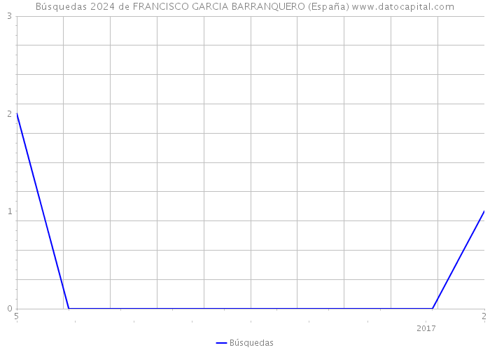 Búsquedas 2024 de FRANCISCO GARCIA BARRANQUERO (España) 