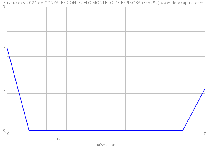 Búsquedas 2024 de GONZALEZ CON-SUELO MONTERO DE ESPINOSA (España) 