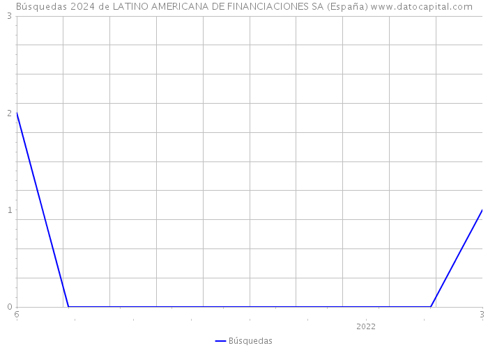 Búsquedas 2024 de LATINO AMERICANA DE FINANCIACIONES SA (España) 