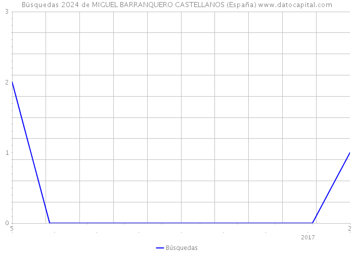 Búsquedas 2024 de MIGUEL BARRANQUERO CASTELLANOS (España) 