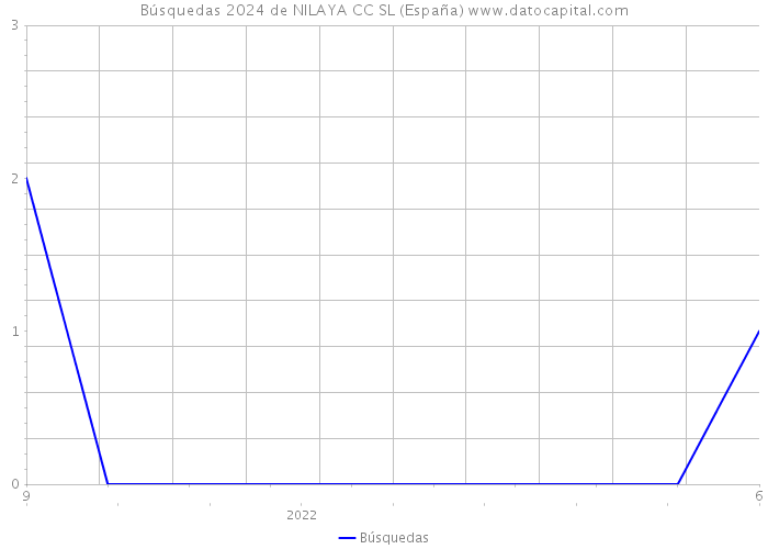 Búsquedas 2024 de NILAYA CC SL (España) 