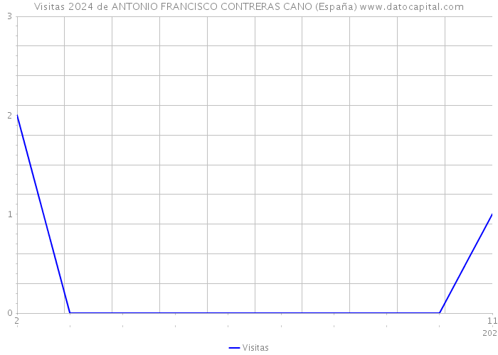 Visitas 2024 de ANTONIO FRANCISCO CONTRERAS CANO (España) 