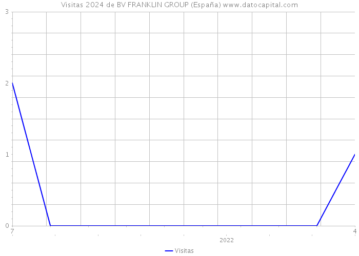 Visitas 2024 de BV FRANKLIN GROUP (España) 