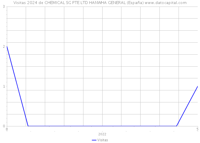 Visitas 2024 de CHEMICAL SG PTE LTD HANWHA GENERAL (España) 
