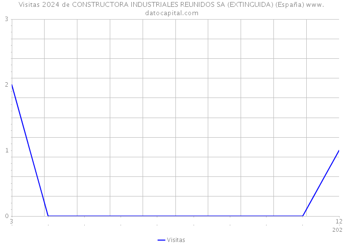 Visitas 2024 de CONSTRUCTORA INDUSTRIALES REUNIDOS SA (EXTINGUIDA) (España) 