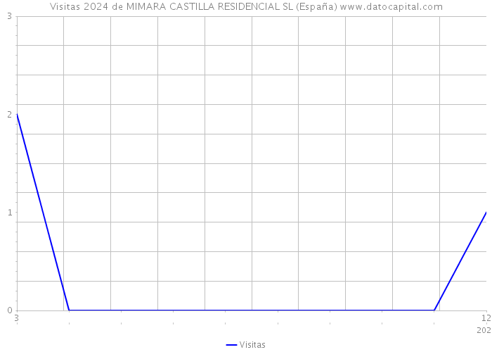 Visitas 2024 de MIMARA CASTILLA RESIDENCIAL SL (España) 