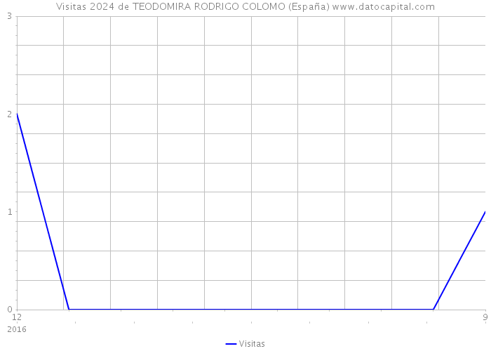Visitas 2024 de TEODOMIRA RODRIGO COLOMO (España) 
