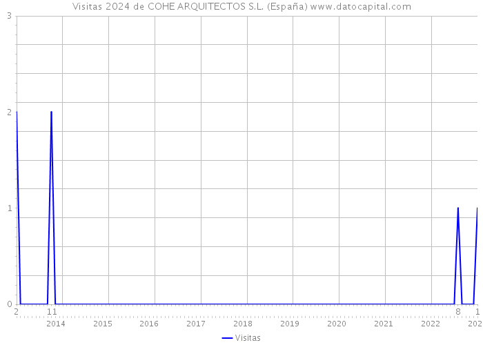 Visitas 2024 de COHE ARQUITECTOS S.L. (España) 