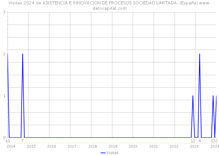 Visitas 2024 de ASISTENCIA E INNOVACION DE PROCESOS SOCIEDAD LIMITADA. (España) 