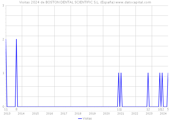 Visitas 2024 de BOSTON DENTAL SCIENTIFIC S.L. (España) 