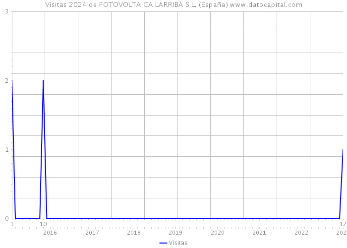 Visitas 2024 de FOTOVOLTAICA LARRIBA S.L. (España) 