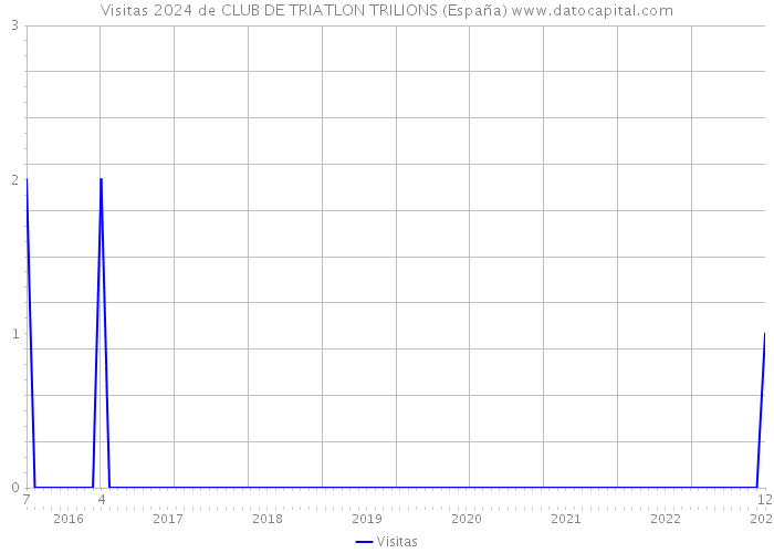 Visitas 2024 de CLUB DE TRIATLON TRILIONS (España) 