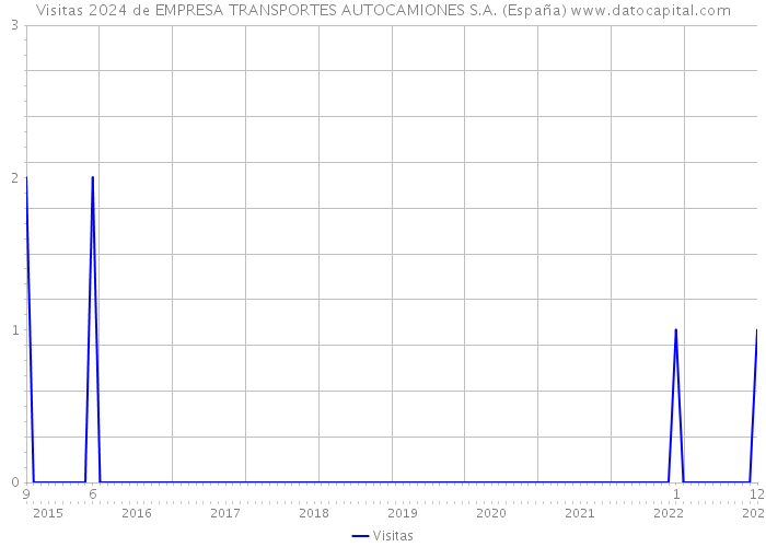 Visitas 2024 de EMPRESA TRANSPORTES AUTOCAMIONES S.A. (España) 