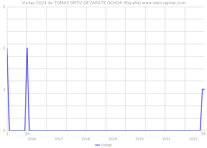 Visitas 2024 de TOMAS ORTIZ DE ZARATE OCHOA (España) 