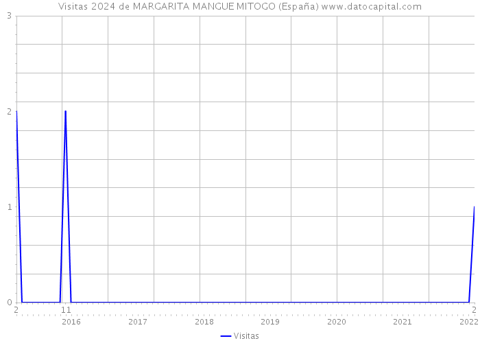 Visitas 2024 de MARGARITA MANGUE MITOGO (España) 