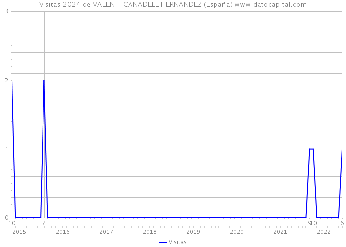 Visitas 2024 de VALENTI CANADELL HERNANDEZ (España) 