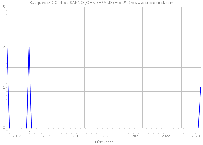 Búsquedas 2024 de SARNO JOHN BERARD (España) 