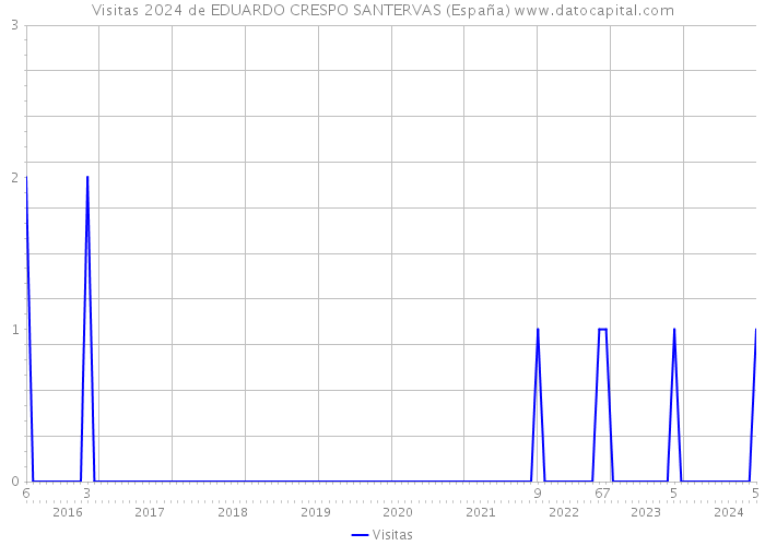 Visitas 2024 de EDUARDO CRESPO SANTERVAS (España) 