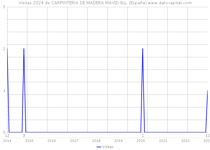 Visitas 2024 de CARPINTERIA DE MADERA MAVID SLL. (España) 