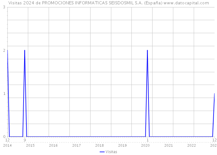 Visitas 2024 de PROMOCIONES INFORMATICAS SEISDOSMIL S.A. (España) 