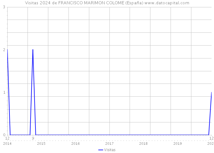 Visitas 2024 de FRANCISCO MARIMON COLOME (España) 