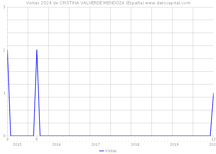 Visitas 2024 de CRISTINA VALVERDE MENDOZA (España) 