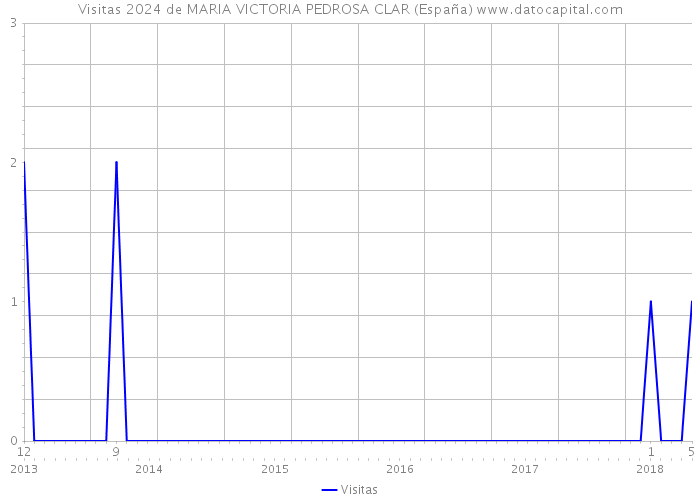 Visitas 2024 de MARIA VICTORIA PEDROSA CLAR (España) 
