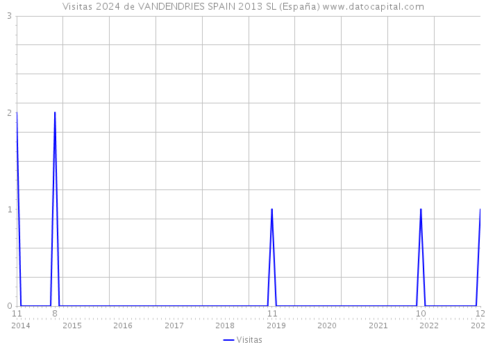 Visitas 2024 de VANDENDRIES SPAIN 2013 SL (España) 