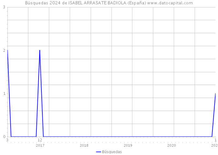 Búsquedas 2024 de ISABEL ARRASATE BADIOLA (España) 