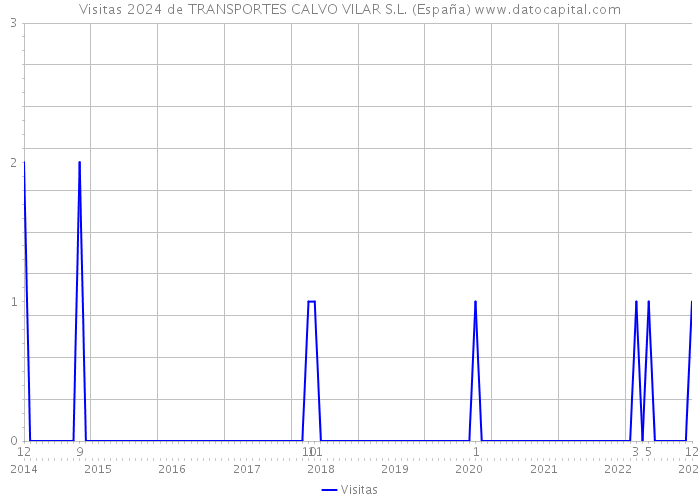 Visitas 2024 de TRANSPORTES CALVO VILAR S.L. (España) 