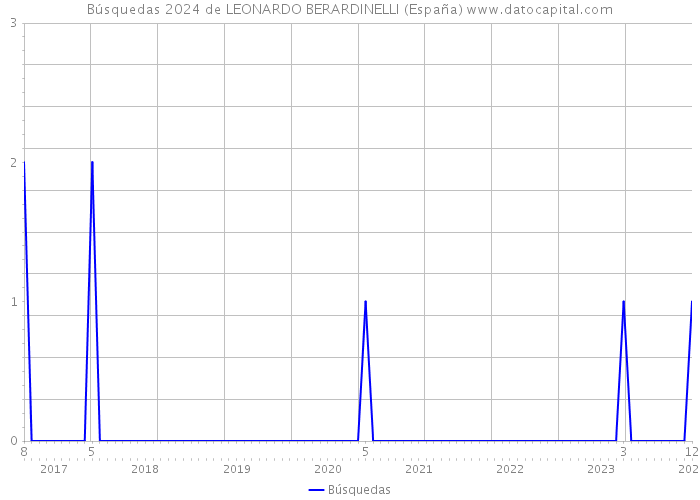 Búsquedas 2024 de LEONARDO BERARDINELLI (España) 