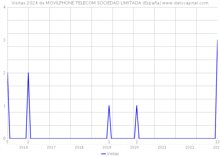 Visitas 2024 de MOVILPHONE TELECOM SOCIEDAD LIMITADA (España) 