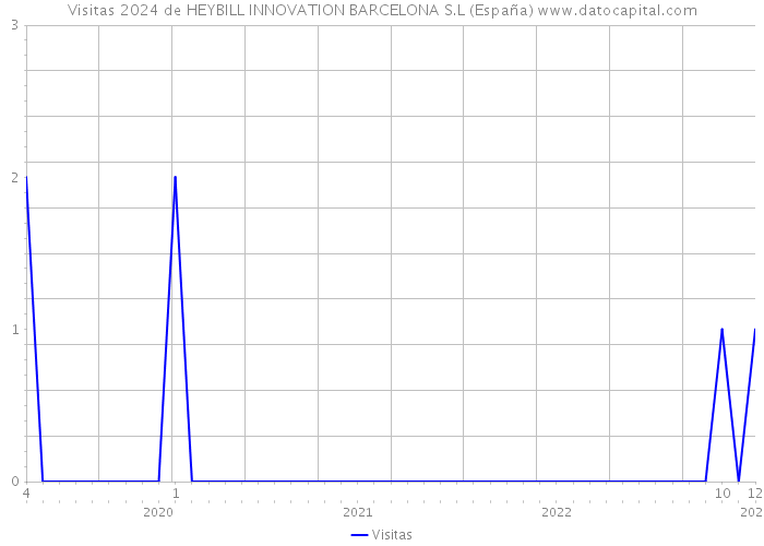 Visitas 2024 de HEYBILL INNOVATION BARCELONA S.L (España) 