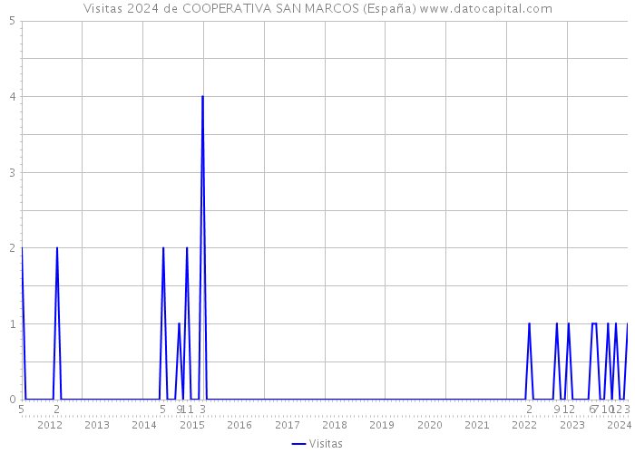 Visitas 2024 de COOPERATIVA SAN MARCOS (España) 