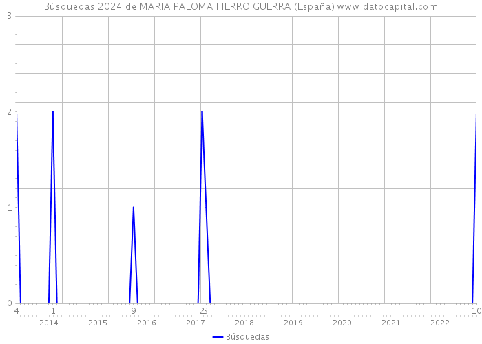 Búsquedas 2024 de MARIA PALOMA FIERRO GUERRA (España) 