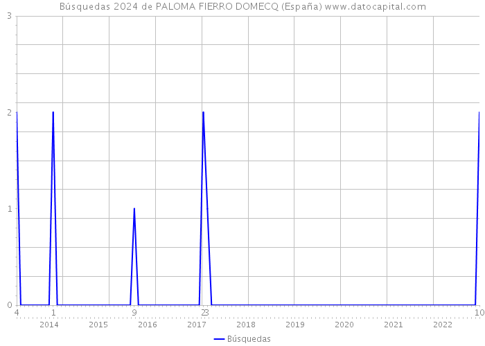 Búsquedas 2024 de PALOMA FIERRO DOMECQ (España) 