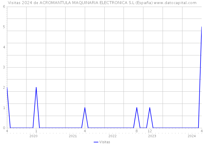Visitas 2024 de ACROMANTULA MAQUINARIA ELECTRONICA S.L (España) 