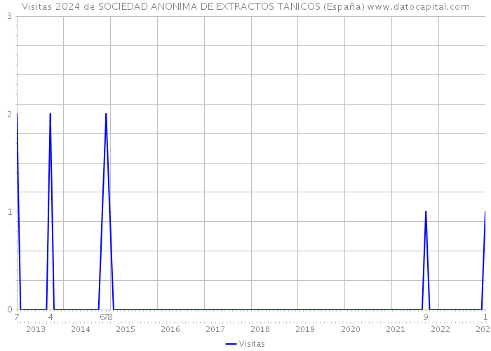 Visitas 2024 de SOCIEDAD ANONIMA DE EXTRACTOS TANICOS (España) 