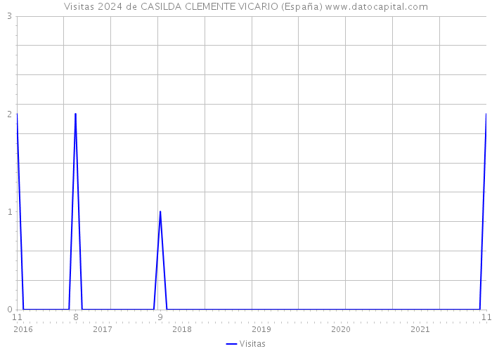 Visitas 2024 de CASILDA CLEMENTE VICARIO (España) 